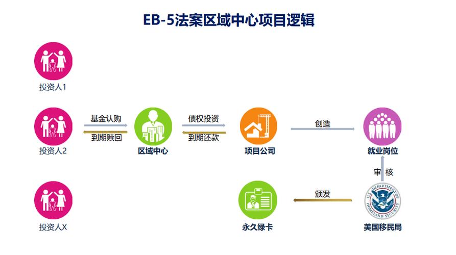 EB5乡村预留签证有直投项目吗？eb5投资项目-图3