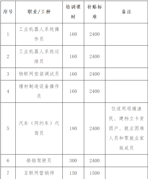 安徽省技能补贴岗位表？安徽政府补贴企业项目-图1