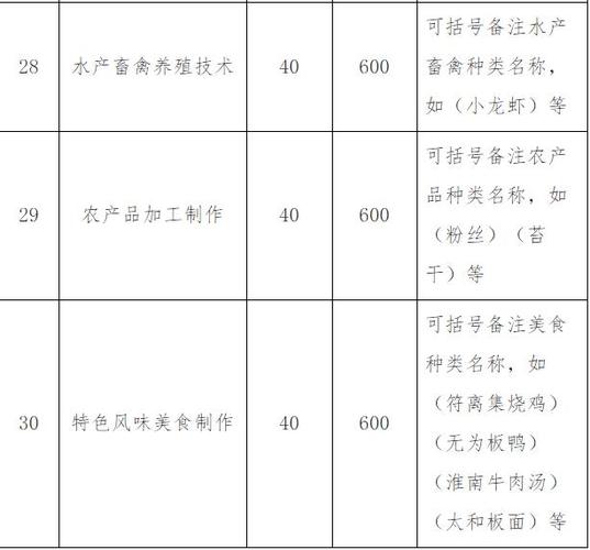 安徽省技能补贴岗位表？安徽政府补贴企业项目-图3