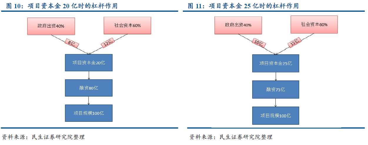 义务教育基本均衡发展PPP项目资金来源？Ppp项目 资金来源-图1