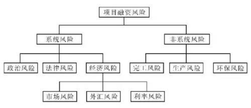 融资风险的表现形式主要有哪两种项目融资风险有哪些-图2