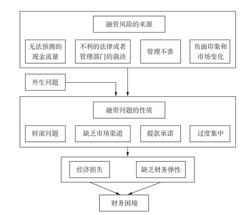 融资风险的表现形式主要有哪两种项目融资风险有哪些-图1