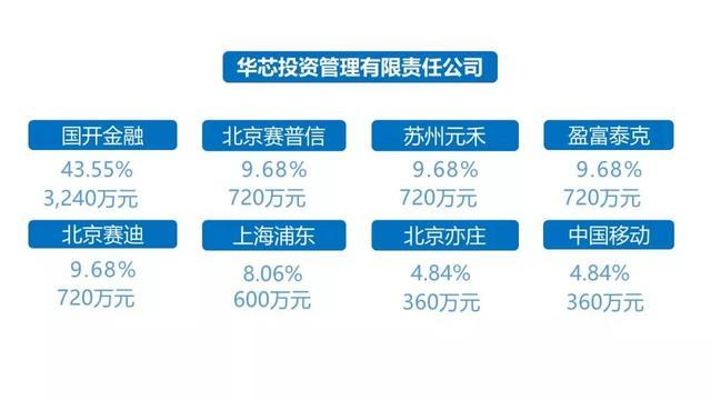 华芯投资是国企吗？国开金融投资的项目-图1