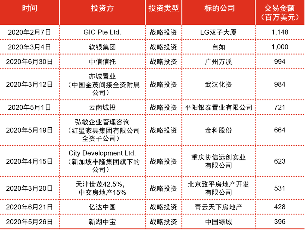 房地产并购重组有哪些上市公司？房地产项目并购报告-图2