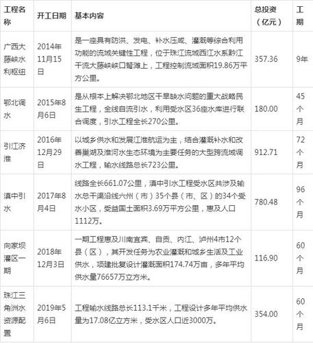 国家重大水利工程有哪些？2017水利工程项目-图2