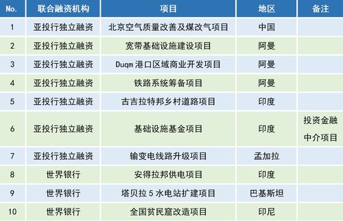 现在亚投行一共剩下几个国家？亚投行全部投资项目-图1