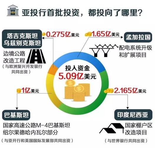 现在亚投行一共剩下几个国家？亚投行全部投资项目-图3