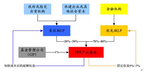 ppp中采购主体、承接主体、社会资本的关系？ppp项目社会投资人-图1