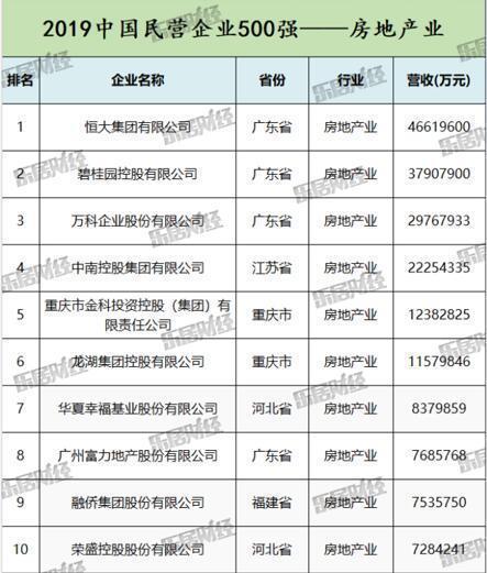 中国500强排名？荣盛海南项目北京销售-图2