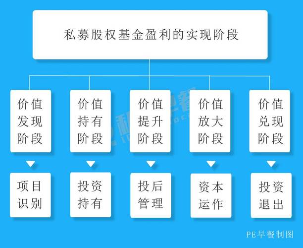 私募股权基金如何实现收益？应该选择什么样的项目进行投资？私募股权投资项目分析-图3