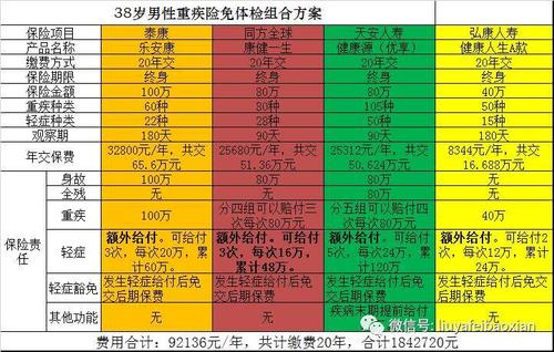 人寿保险重疾险体检哪些？重疾险体检哪些项目-图2