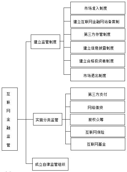 互联网金融的监管部门有哪些？互联网金融有哪些项目-图1