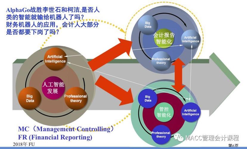 大数据与会计业财数智化融合是什么？项目会计融入项目-图3