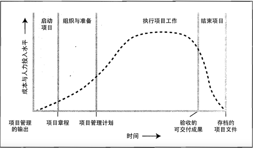 一个楼盘一般要建几年？项目比较 全项目周期-图3