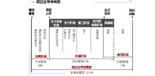 一个楼盘一般要建几年？项目比较 全项目周期-图1