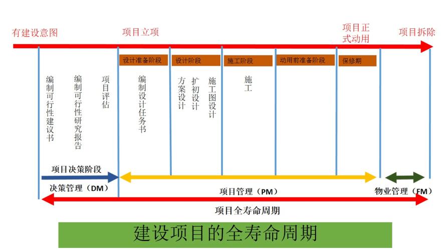 一个楼盘一般要建几年？项目比较 全项目周期-图2