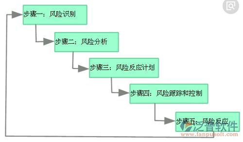 科技项目在技术转移中有哪些风险？科技项目 项目风险-图1