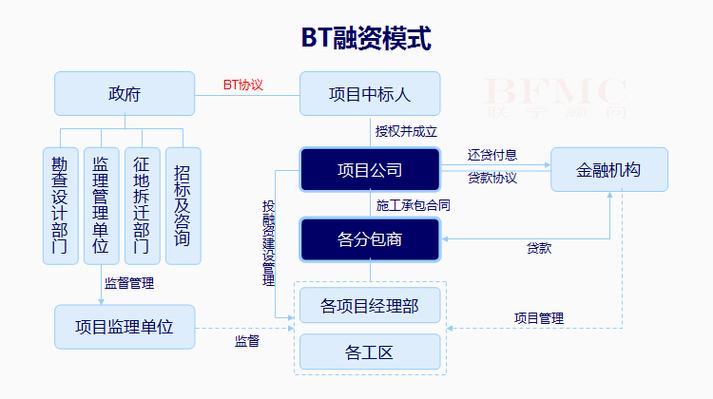 bt和bot项目的区别？项目贷款与项目贷款-图2