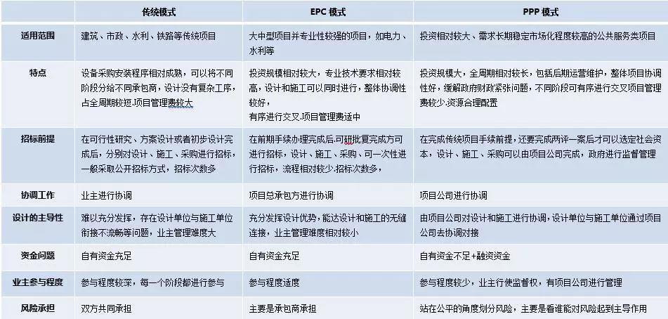 epc项目和ppp和bt项目的区别？bt项目与ppp项目-图1