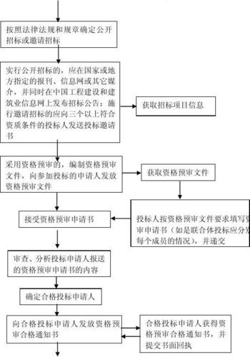 EC项目外包时招投标的主要流程是什？外包项目项目审批程序-图1