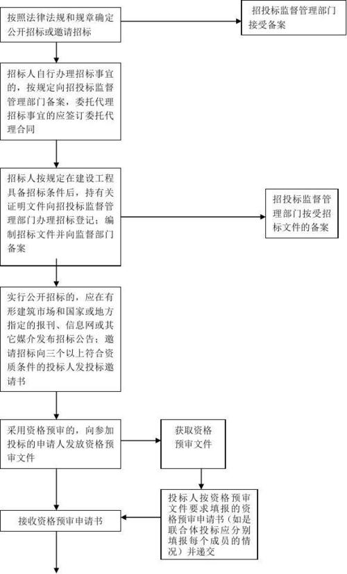 EC项目外包时招投标的主要流程是什？外包项目项目审批程序-图2