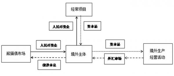 资本项目与经常项目的具体含义？贸易项目和经常项目-图2