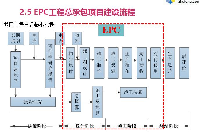 什么是epc总承包？项目公司作为项目核心-图1