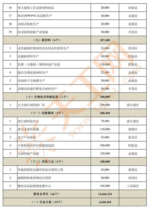 2021淮安重大项目名单？国际投资项目农业项目-图1