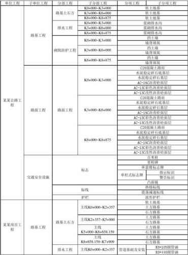 请问工程名称、项目名称、工程项目的区别？公路的？项目名称及项目单位-图2