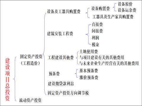 原值的概念？项目总投和项目原值-图1