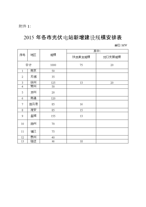 光伏电站规模分类标准？光伏发电项目项目划分-图2