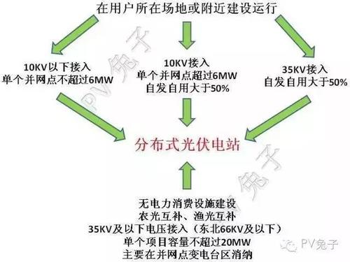 光伏电站规模分类标准？光伏发电项目项目划分-图1