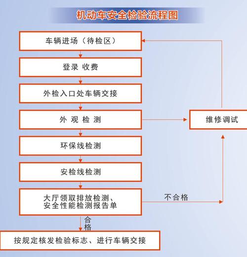 汽车检测站外检员的工作流程？汽车安检项目外检项目-图1