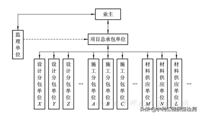 建筑工程公司管理模式？例如是项目经理承包制还是其他具体方式？项目与公司的管控关系等？建筑项目项目管控模式-图3