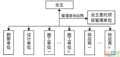 建筑工程公司管理模式？例如是项目经理承包制还是其他具体方式？项目与公司的管控关系等？建筑项目项目管控模式-图2