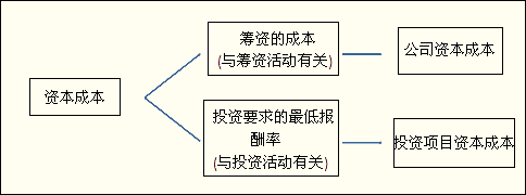 资本成本率和必要报酬率是什么关系呀？经常项目等于资本项目-图2