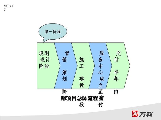 项目前期中期后期分别是几年？后期项目-图3