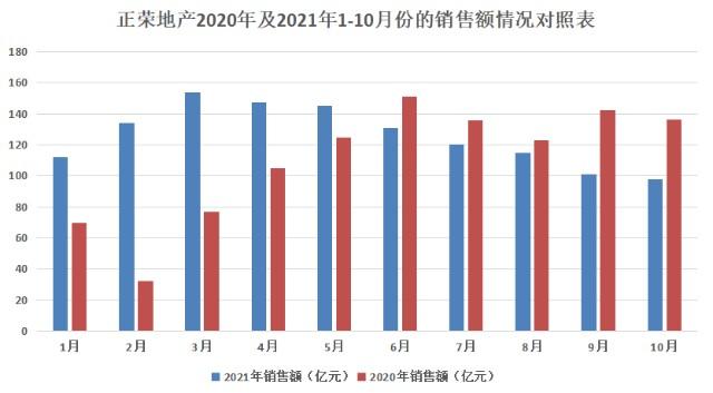 正荣地产在全国有多少个在售项目？已售项目-图1