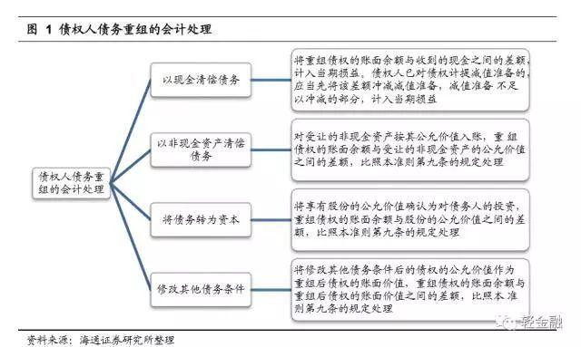 债务重组里的银行存款属于什么现金流量项目？项目重组-图1