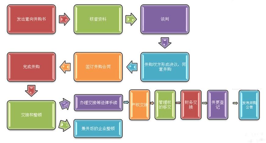 企业被并购项目立项流程？并购 项目-图3