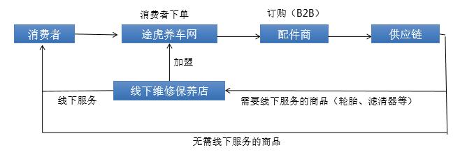 途虎怎么去掉不用项目？剔除项目-图3