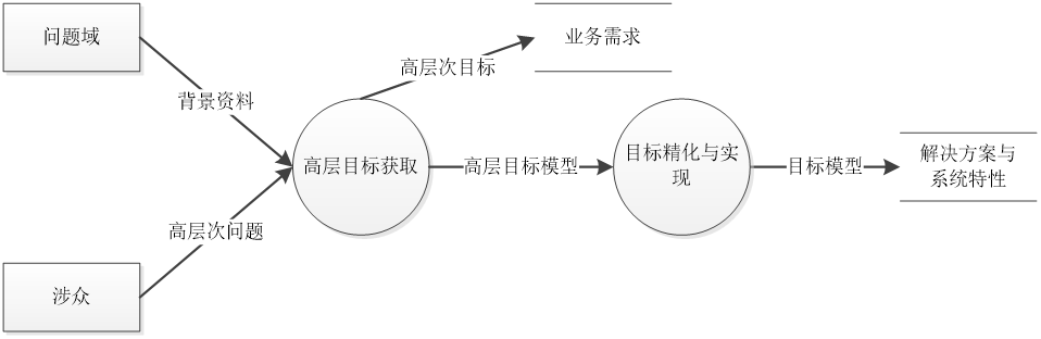 项目需求和目标的区别？需求 项目-图3