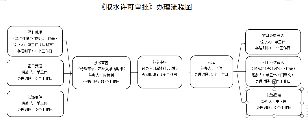 取水许可证申请流程？项目权证-图1