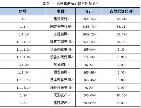 建设规模怎么填？项目投资额和项目规模-图3