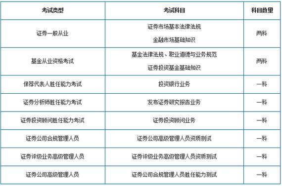 证券从业资格证需要考哪几门科目？证券专业项目资格考试项目-图3