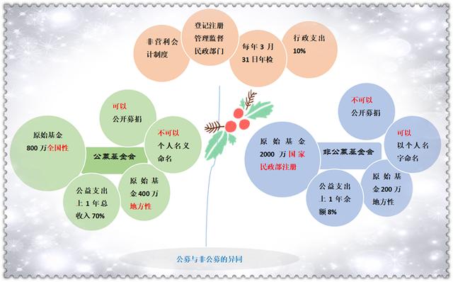 公募基金会和非公募基金会有神区别？公募项目和非公募项目-图3