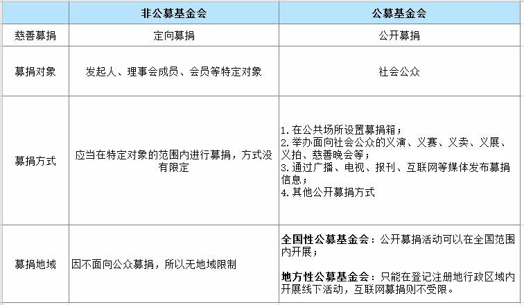 公募基金会和非公募基金会有神区别？公募项目和非公募项目-图1