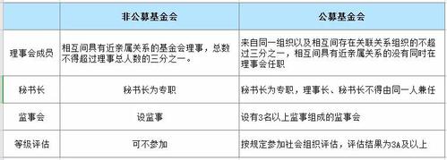 公募基金会和非公募基金会有神区别？公募项目和非公募项目-图2