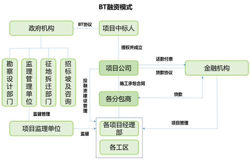 BT工程与BOT工程有什么区别？bt项目和ppp项目的区别-图3