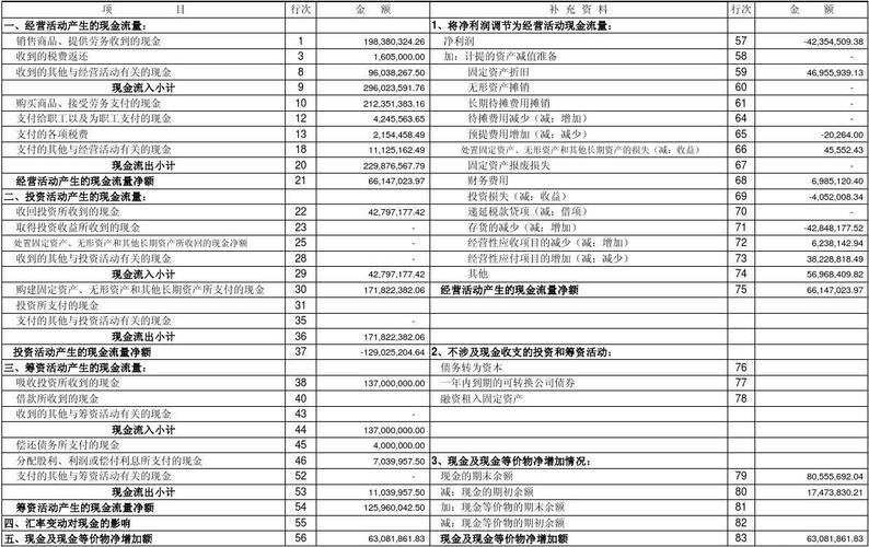 现金流量表里面的经营性应付项目的增加是什么意思，可以为负数吗？现金流量项目增加项目-图2